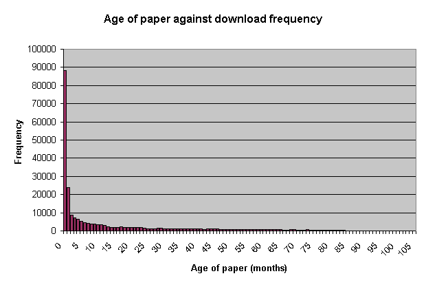 Age against frequency